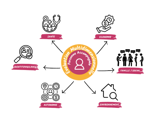 Accompagnement et coordination 
